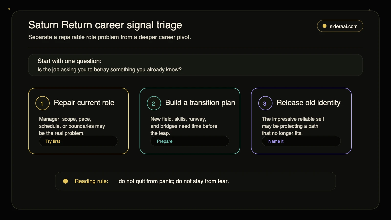 Saturn Return career signal triage showing repair transition and identity buckets