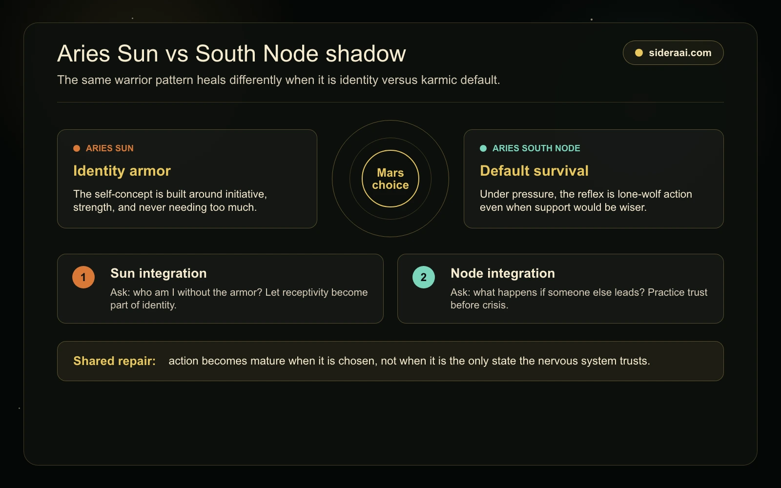 Aries Sun versus Aries South Node shadow integration map showing identity armor default survival and separate repair questions