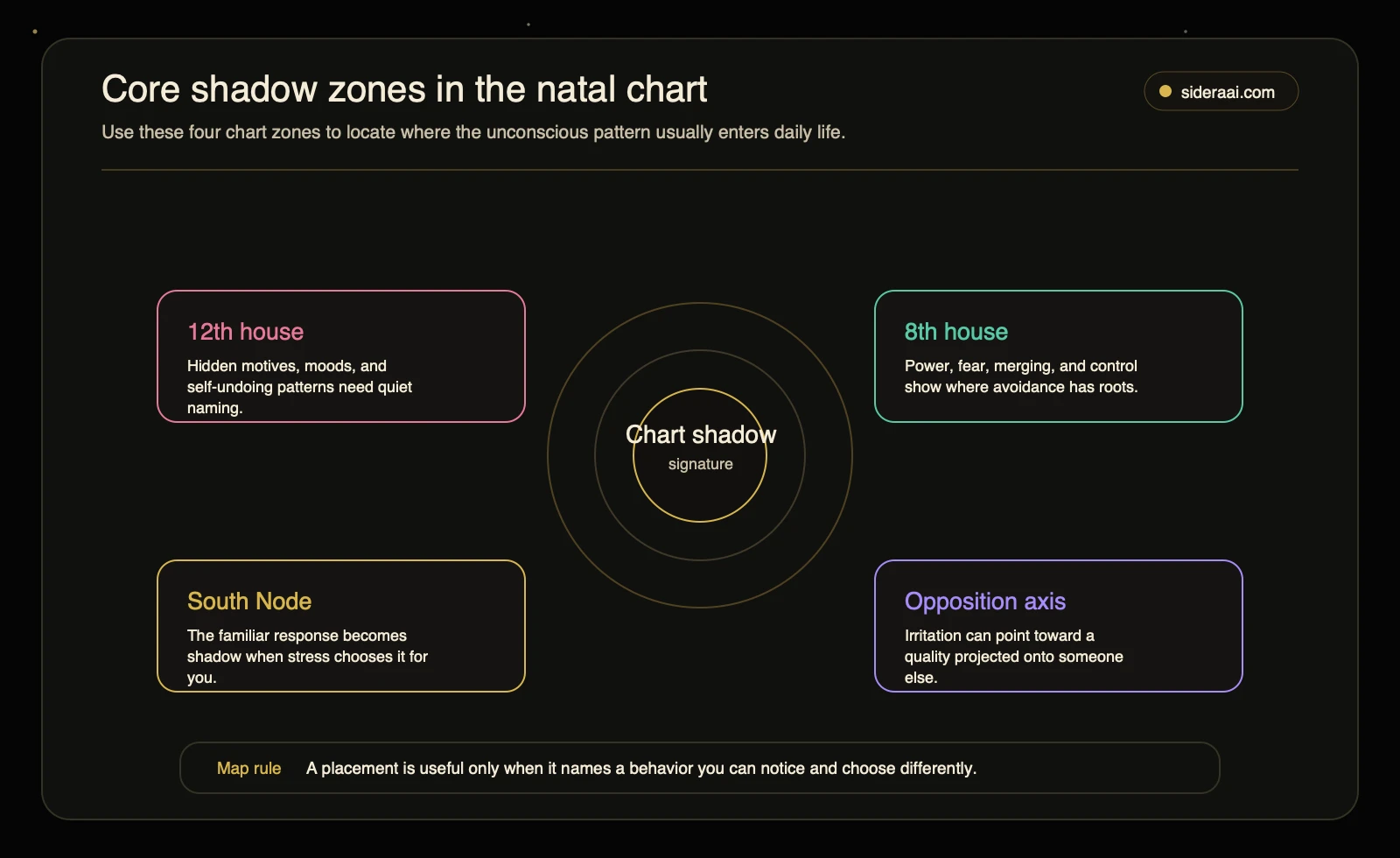 Core natal chart shadow zones showing the 12th house, 8th house, South Node, and opposition axis around a chart shadow signature