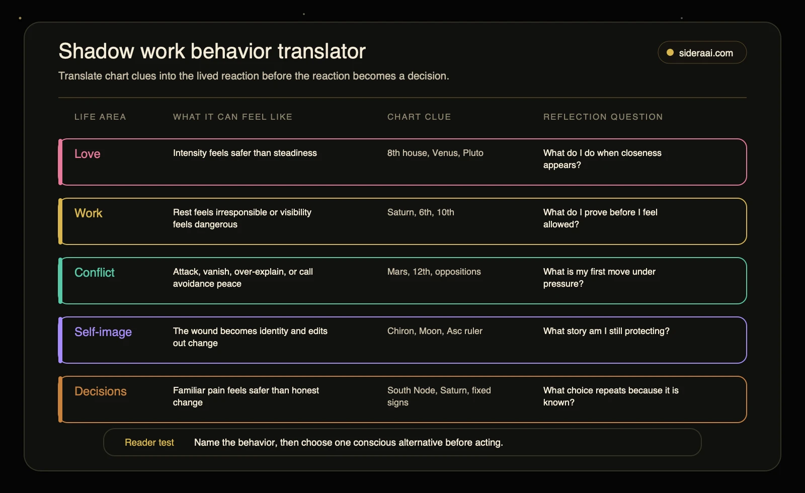 Shadow work behavior translator mapping love, work, conflict, self-image, and decision patterns to chart clues and reflection questions