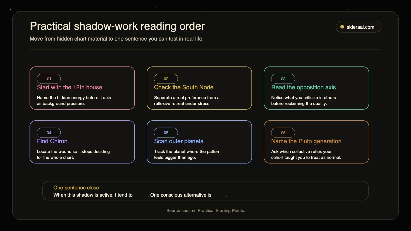 Practical shadow-work reading order showing 12th house, South Node, opposition axis, Chiron, outer planets, and Pluto generation steps