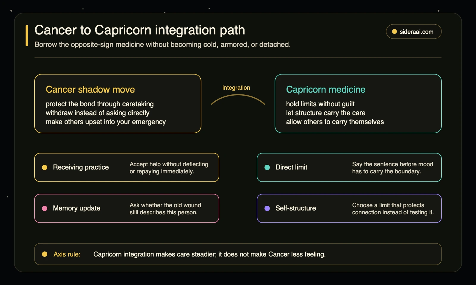 Cancer Capricorn projection axis showing Cancer reflex Capricorn medicine and integration moves