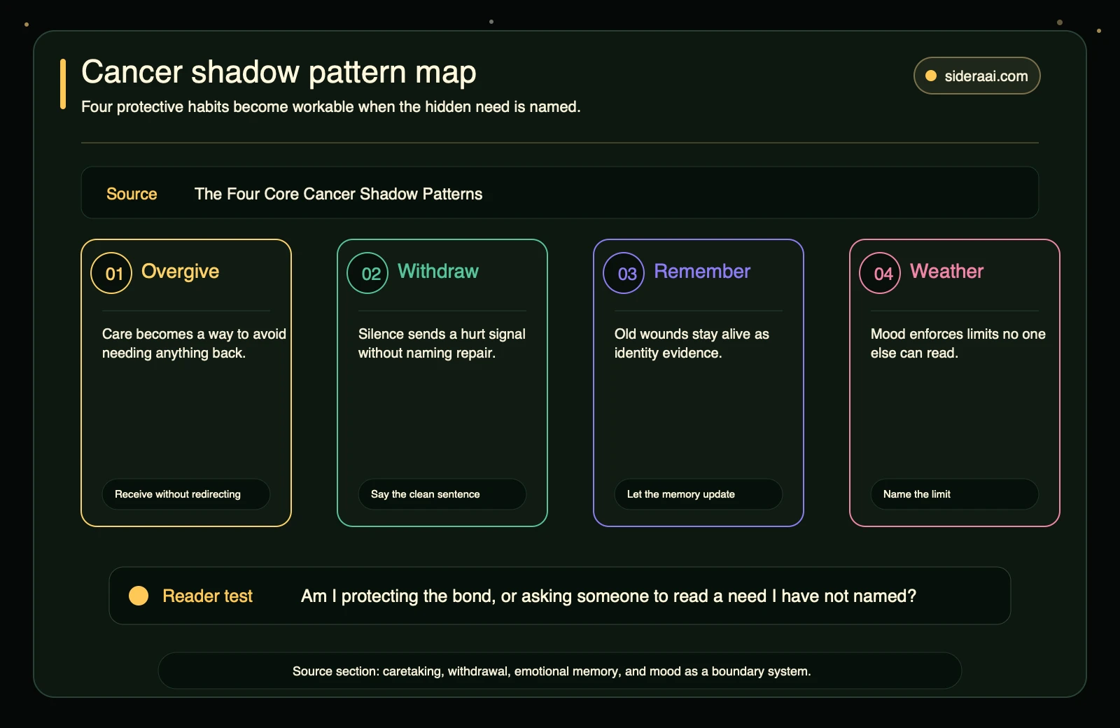 Cancer shadow pattern map showing overgiving withdrawal emotional memory and mood boundaries