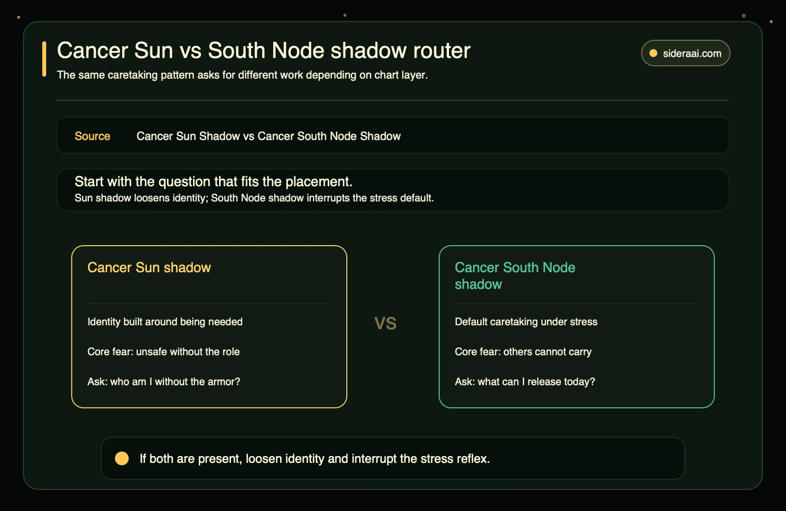 Cancer Sun and Cancer South Node shadow router comparing identity armor and stress default patterns