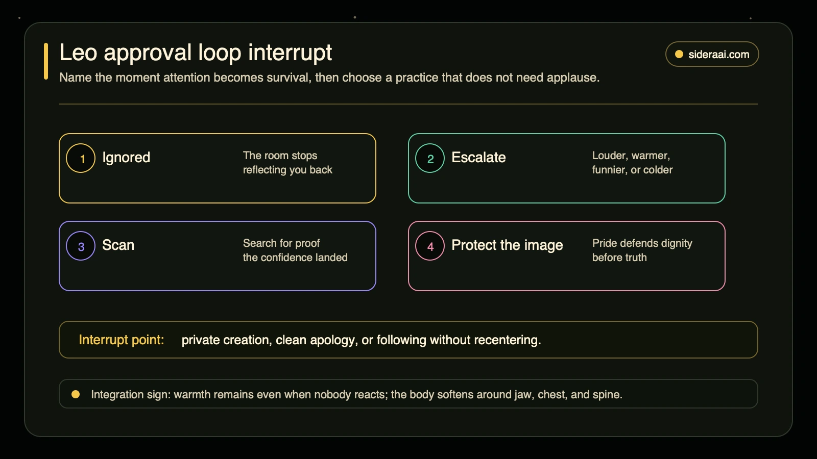 Leo approval loop interrupt showing ignored, escalate, scan, and protect-the-image shadow stages