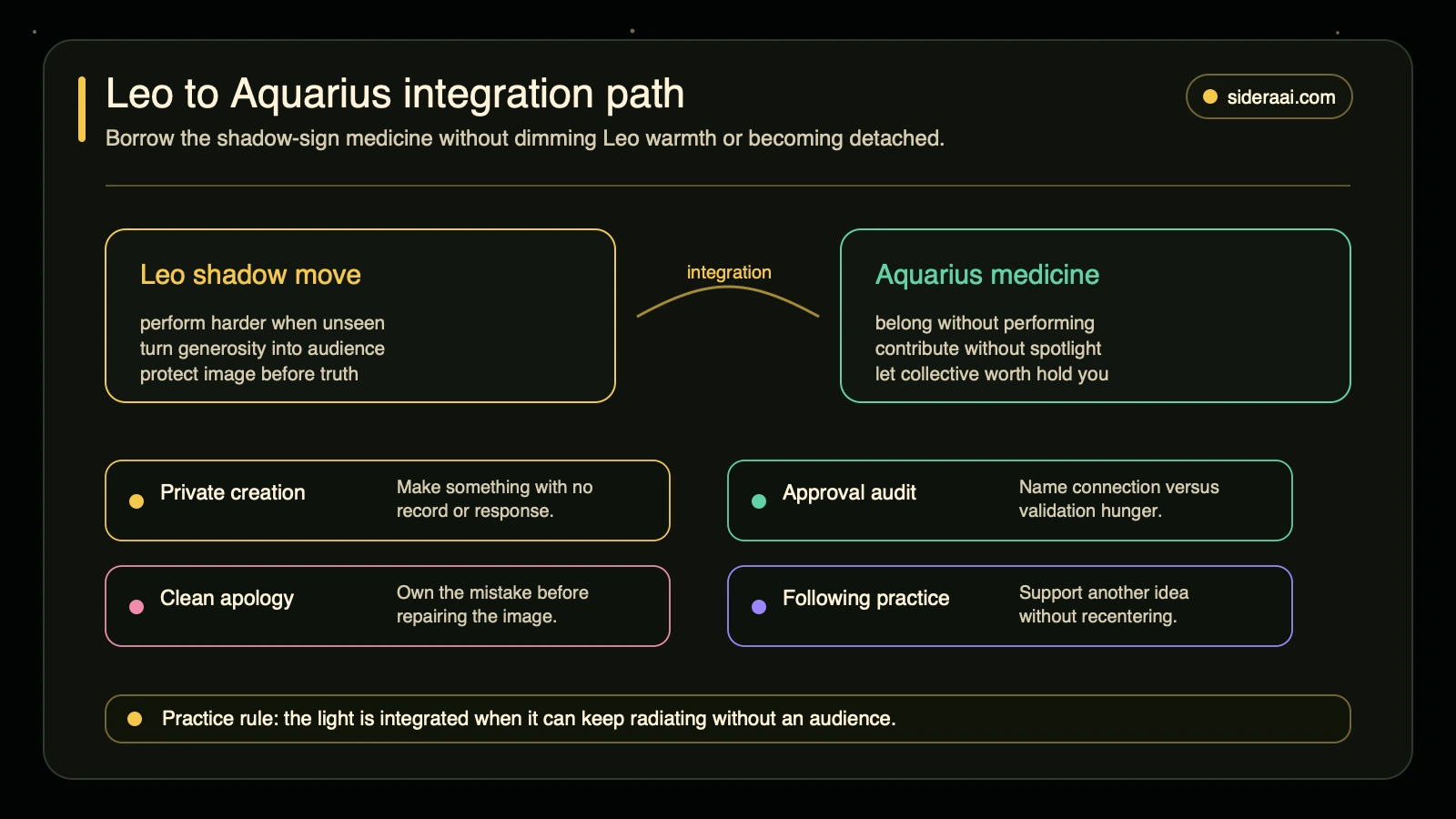 Leo to Aquarius integration path showing private creation, approval audit, clean apology, and following practice