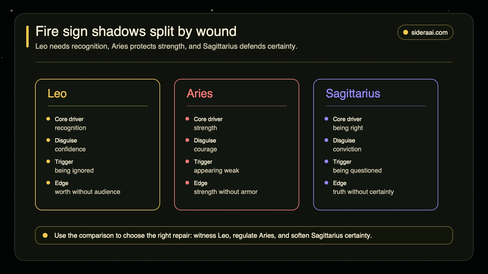 Fire sign shadow comparison for Leo, Aries, and Sagittarius showing different wounds and integration edges