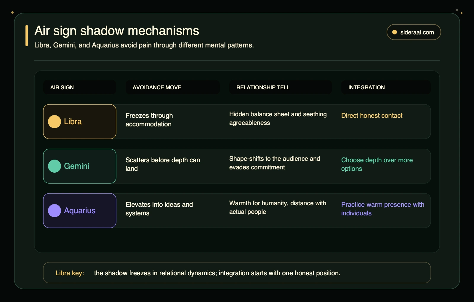 Air sign shadow mechanisms Air sign shadow mechanisms comparing Libra, Gemini, and Aquarius avoidance moves, relationship tells, and integration directions