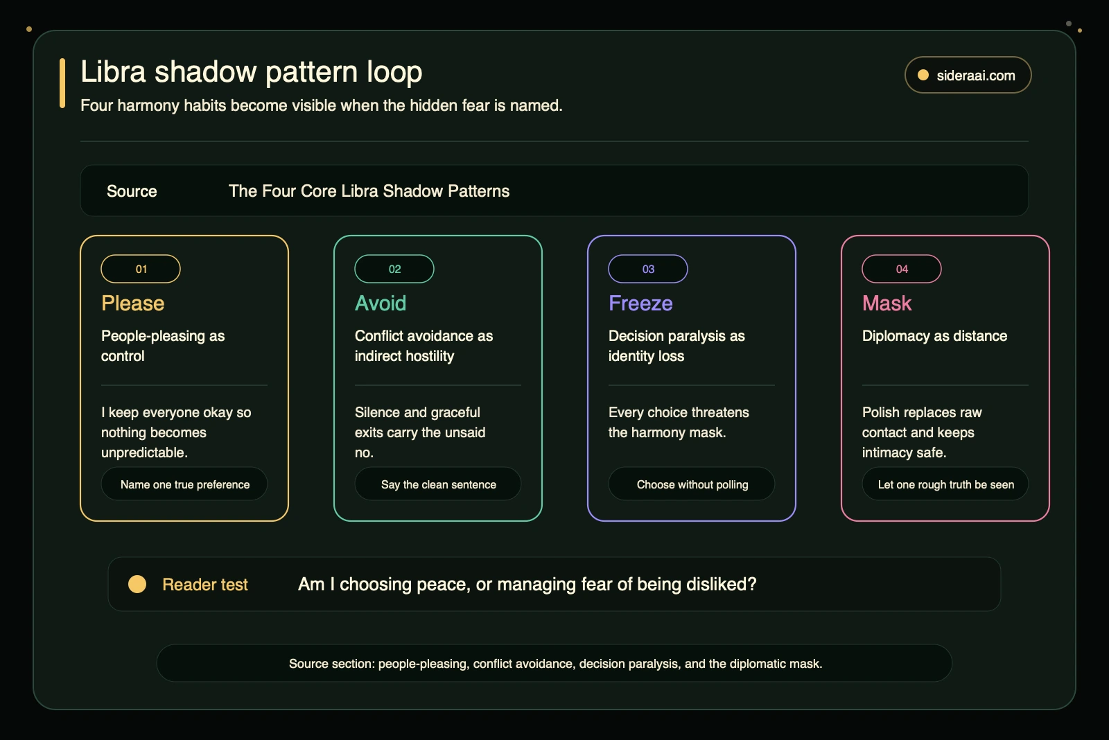 Libra shadow pattern loop Libra shadow pattern loop showing people-pleasing, conflict avoidance, decision paralysis, and the diplomatic mask as harmony habits