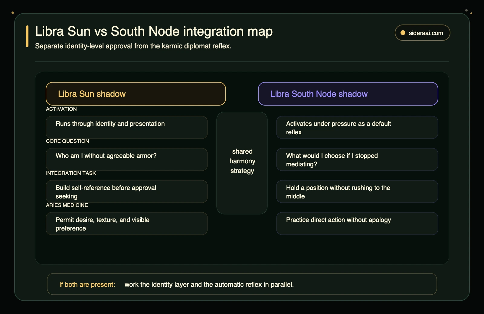 Libra Sun vs South Node integration map Libra Sun vs South Node integration map separating identity-level approval patterns from the karmic diplomat reflex