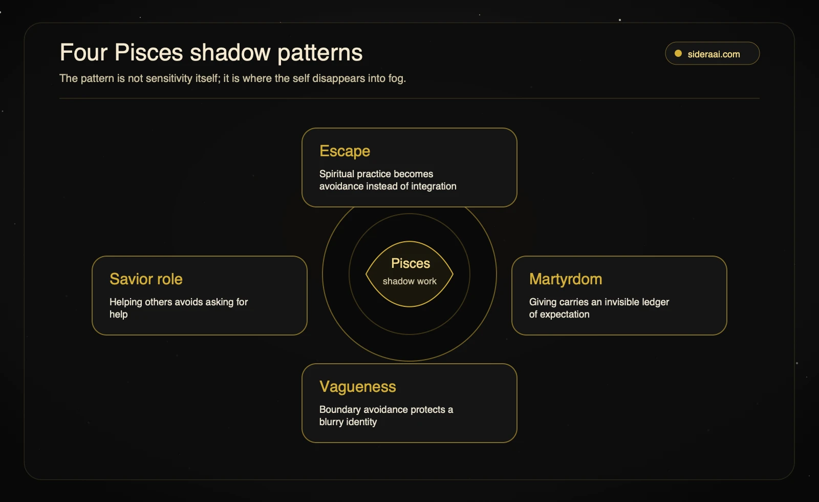 Four Pisces shadow patterns Pisces shadow work pattern map showing escape martyrdom vagueness and savior role around the Pisces shadow center