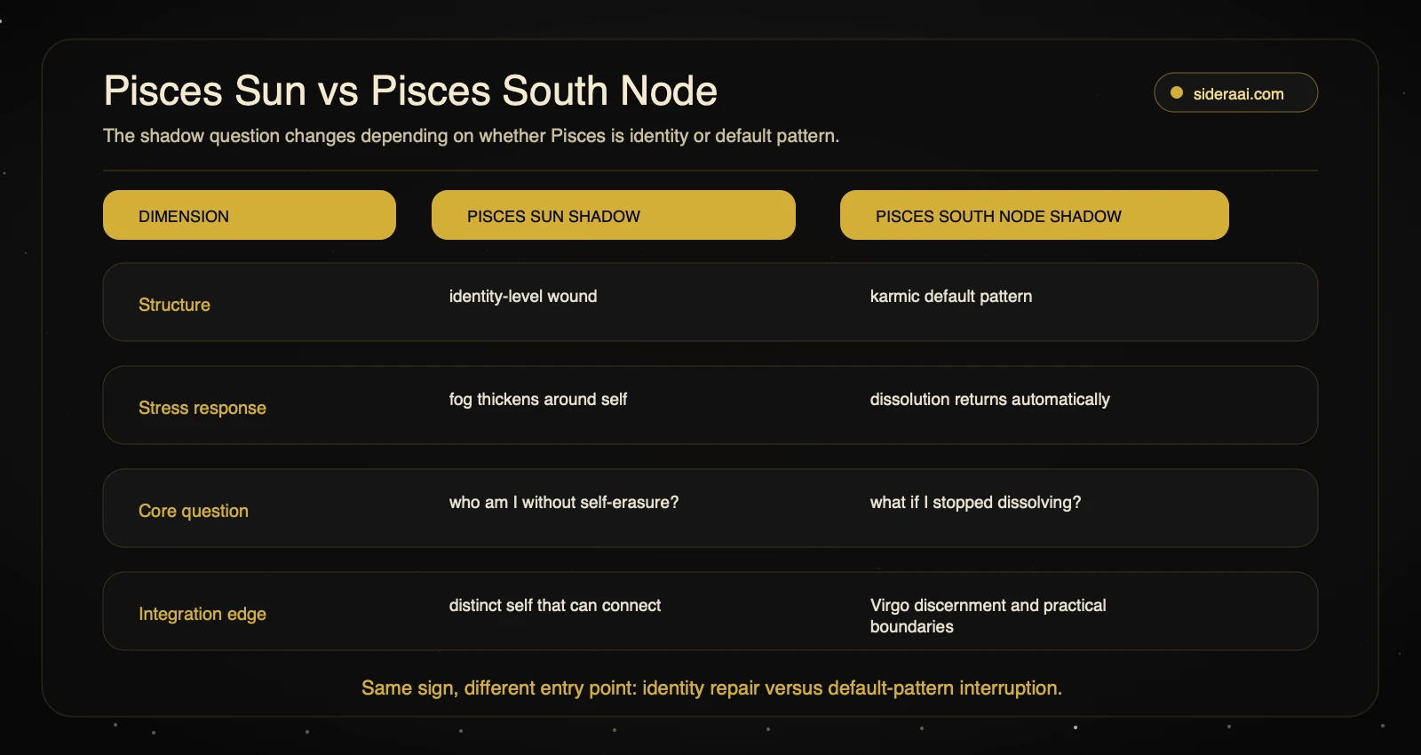 Pisces Sun vs Pisces South Node Pisces Sun versus Pisces South Node shadow comparison showing identity level wound versus karmic default pattern