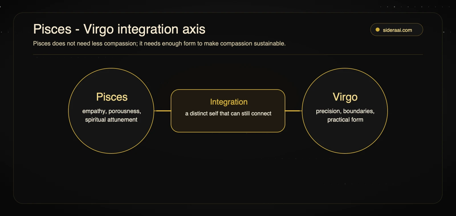 Pisces Virgo integration axis Pisces Virgo integration axis diagram showing empathy and porousness balanced with precision boundaries and practical form