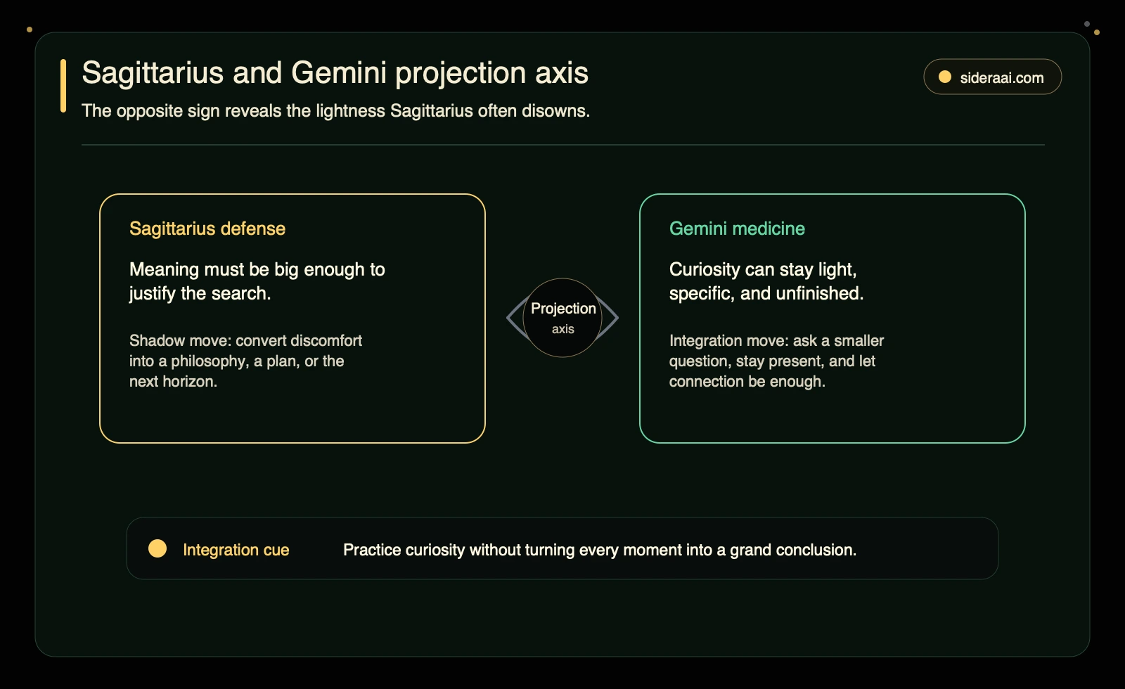 Sagittarius Gemini projection axis Sagittarius Gemini projection axis showing meaning seeking curiosity lightness and integration