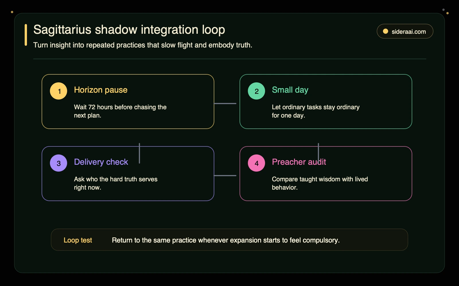 Sagittarius shadow integration loop Sagittarius shadow integration loop with horizon pause small day delivery check and preacher audit