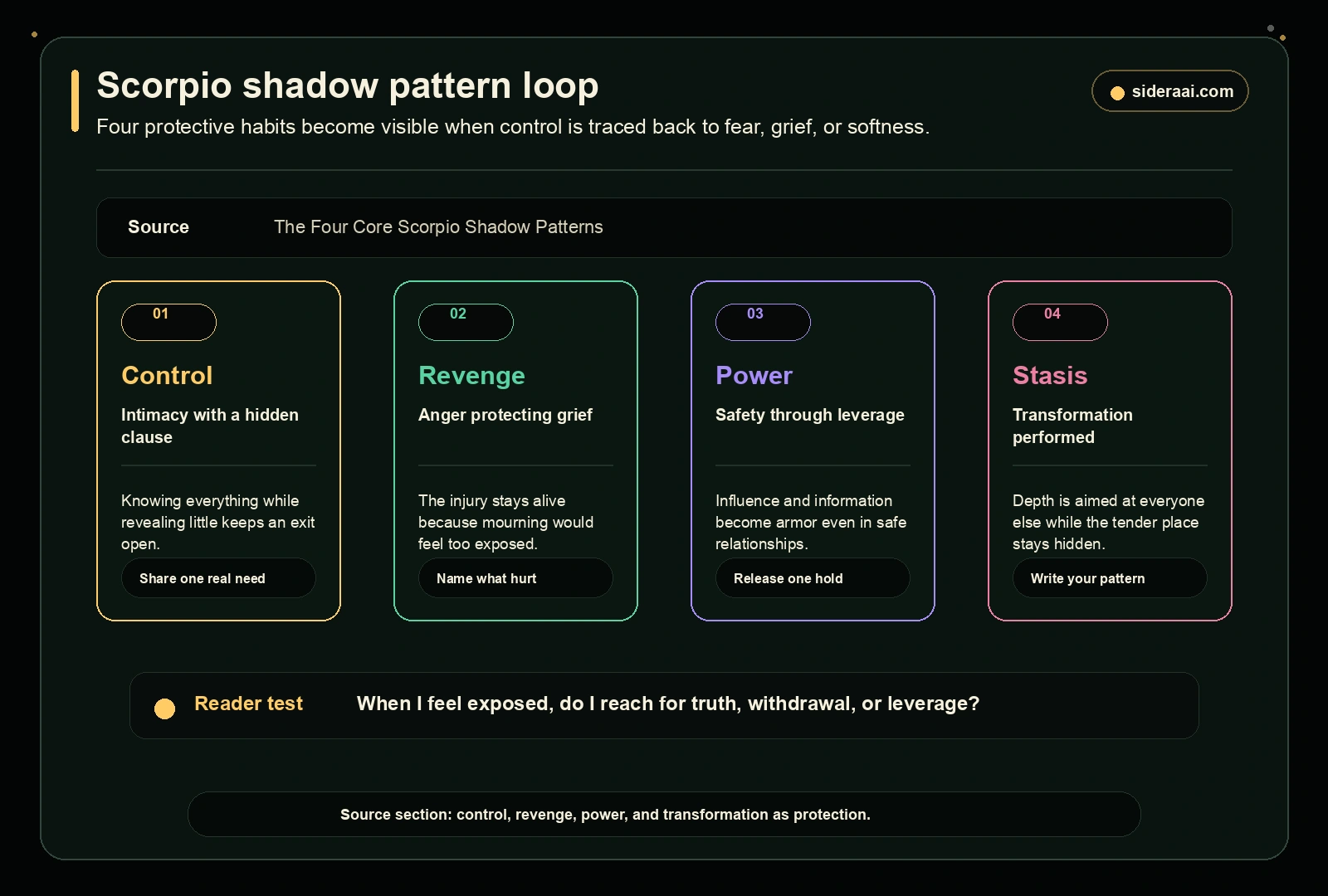 Scorpio shadow pattern loop showing control revenge power and stasis as protective habits with integration practices
