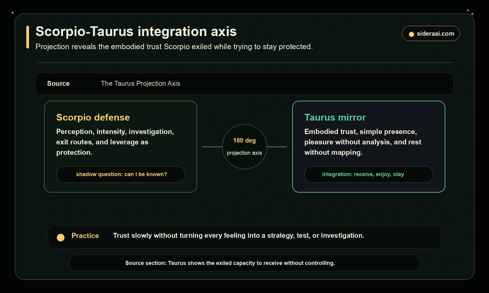 Scorpio Taurus integration axis showing Scorpio defense Taurus mirror projection axis and trust practice