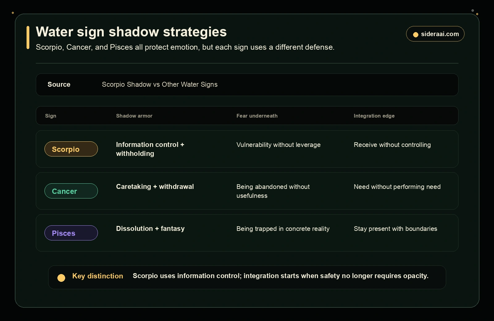 Water sign shadow strategies comparing Scorpio Cancer and Pisces by armor fear and integration edge