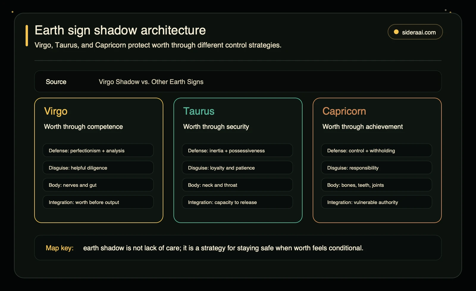 Earth sign shadow architecture Earth sign shadow architecture comparing Virgo Taurus and Capricorn by worth driver defense disguise body location and integration edge