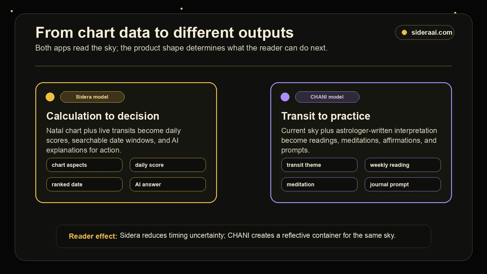 From chart data to different outputs Chart data output model map comparing Sidera’s calculation-to-decision workflow with CHANI’s transit-to-practice workflow