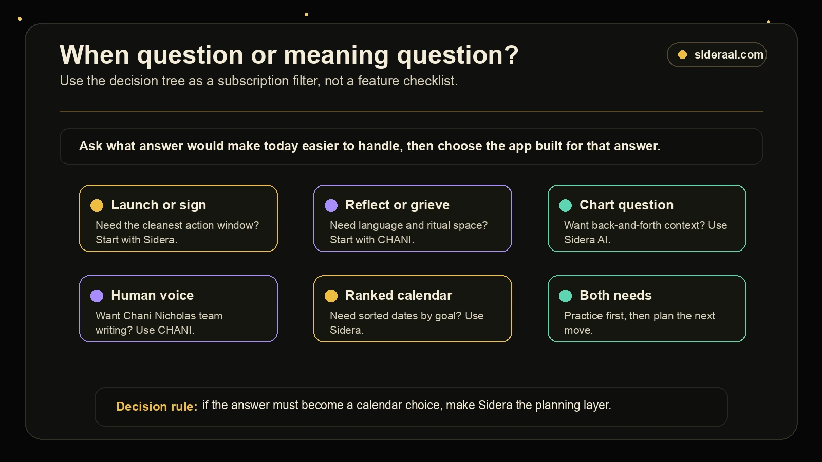 When question or meaning question? Decision tree for choosing Sidera or CHANI by when questions, meaning questions, chart questions, human voice, ranked calendar needs, and both-app needs