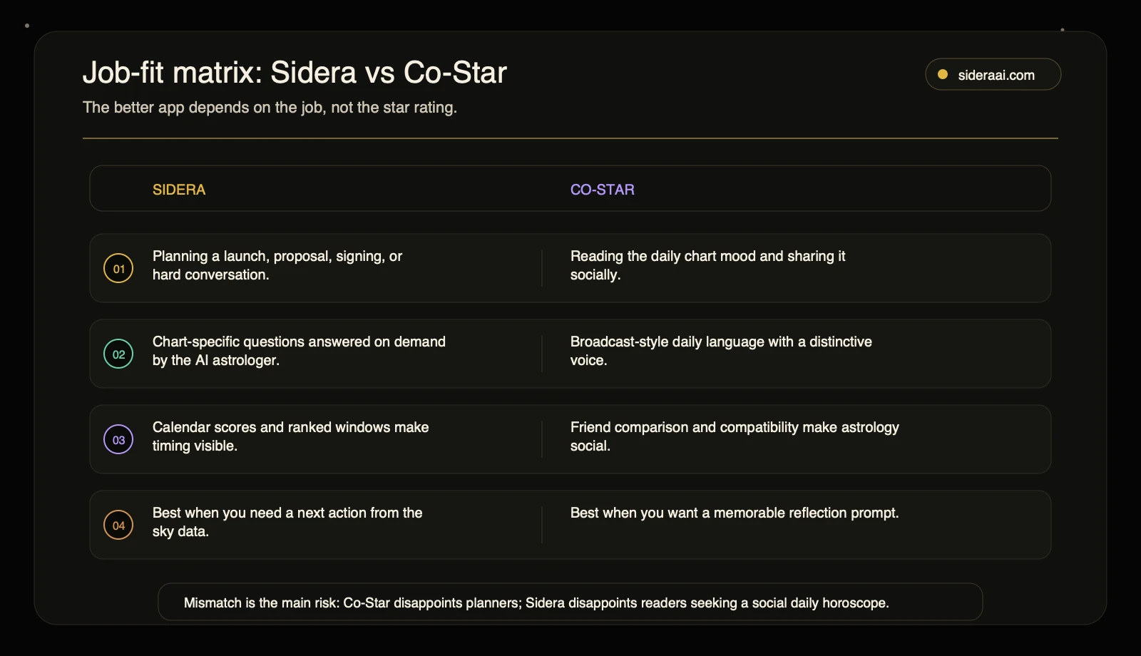Job-fit matrix: Sidera vs Co-Star Job-fit matrix comparing Sidera and Co-Star for planning, chart questions, timing visibility, and reflection prompts