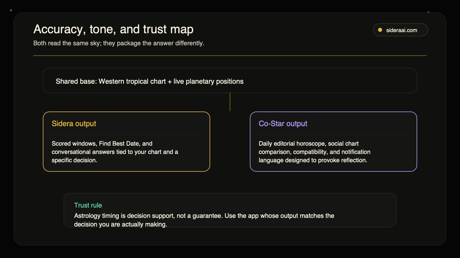 Accuracy, tone, and trust map Accuracy tone and trust map showing the shared chart base and different Sidera and Co-Star outputs