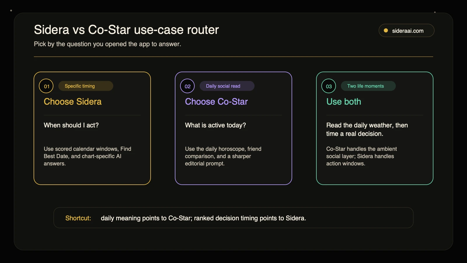 Sidera vs Co-Star use-case router Sidera vs Co-Star use-case router showing when to choose Sidera, Co-Star, or both apps