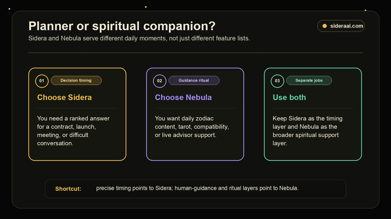 Planner or spiritual companion? Sidera vs Nebula router showing when to choose decision timing, guidance ritual, or both apps as separate jobs