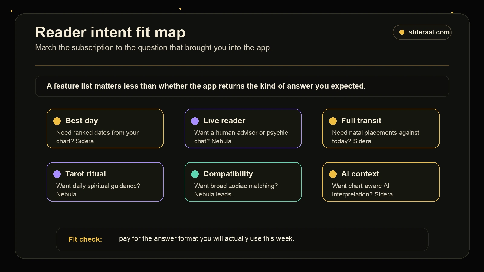 Reader intent fit map Reader intent fit map for Sidera vs Nebula covering best day, live reader, full transit, tarot ritual, compatibility, and AI context needs