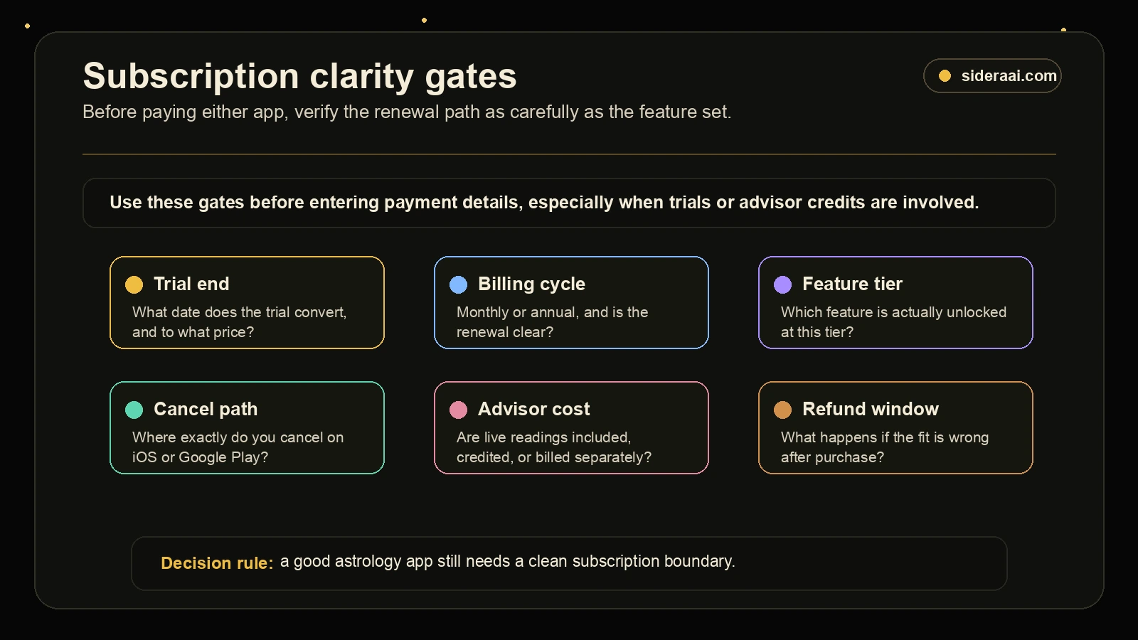 Subscription clarity gates Subscription clarity gates for checking trial end, billing cycle, feature tier, cancel path, advisor cost, and refund window before subscribing