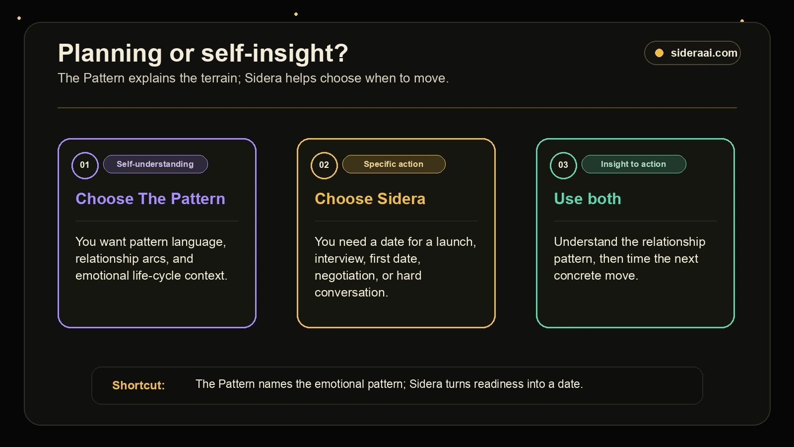Planning or self-insight? Sidera vs The Pattern router showing self-understanding, specific action timing, and insight-to-action use cases
