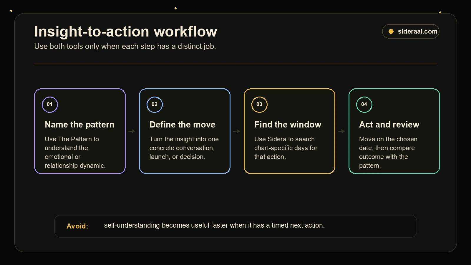 Insight-to-action workflow Insight to action workflow showing The Pattern naming the pattern, defining the move, Sidera finding the window, and reviewing the outcome