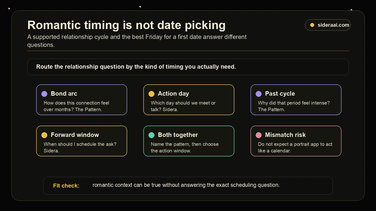 Romantic timing is not date picking Romantic timing fit map comparing bond arcs, action days, past cycles, forward windows, combined use, and mismatch risk for Sidera and The Pattern