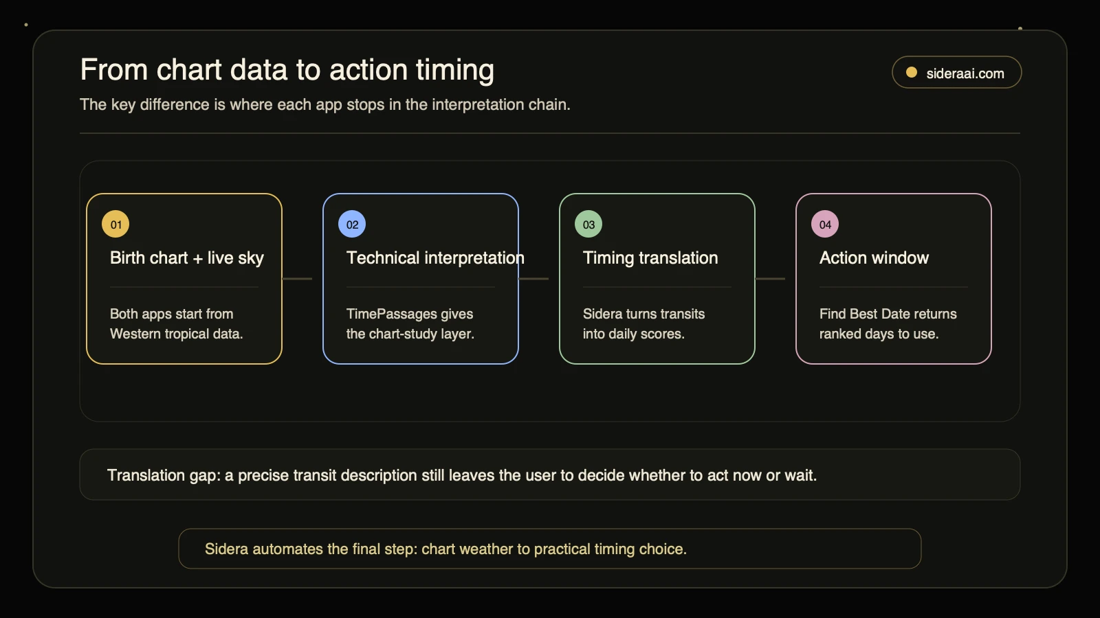 From chart data to action timing Interpretation chain showing birth chart data, technical interpretation, timing translation, and action windows for Sidera and TimePassages