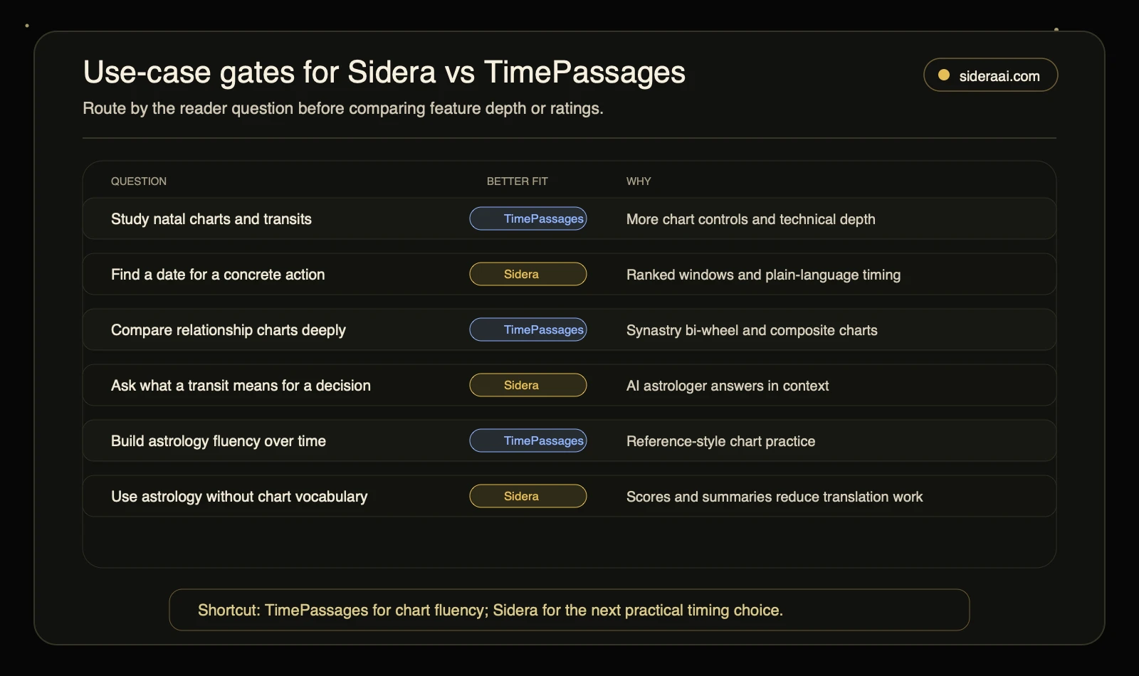 Use-case gates for Sidera vs TimePassages Use-case gates for Sidera vs TimePassages showing reader questions, better-fit app, and why