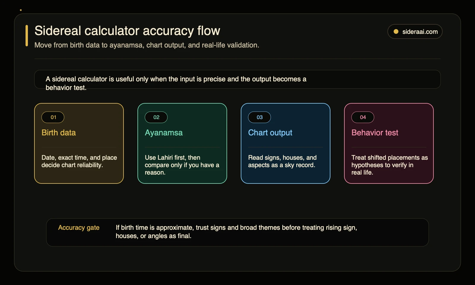 Sidereal calculator accuracy flow Sidereal calculator accuracy flow moving from birth data to ayanamsa chart output and behavior testing