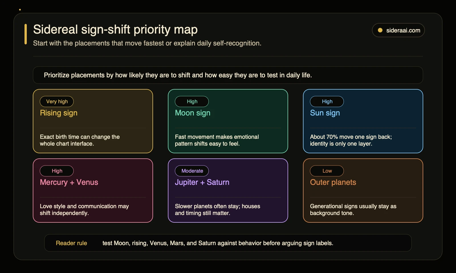Sidereal sign-shift priority map Sidereal sign-shift priority map showing rising Moon Sun Mercury Venus Jupiter Saturn and outer planet shift likelihood