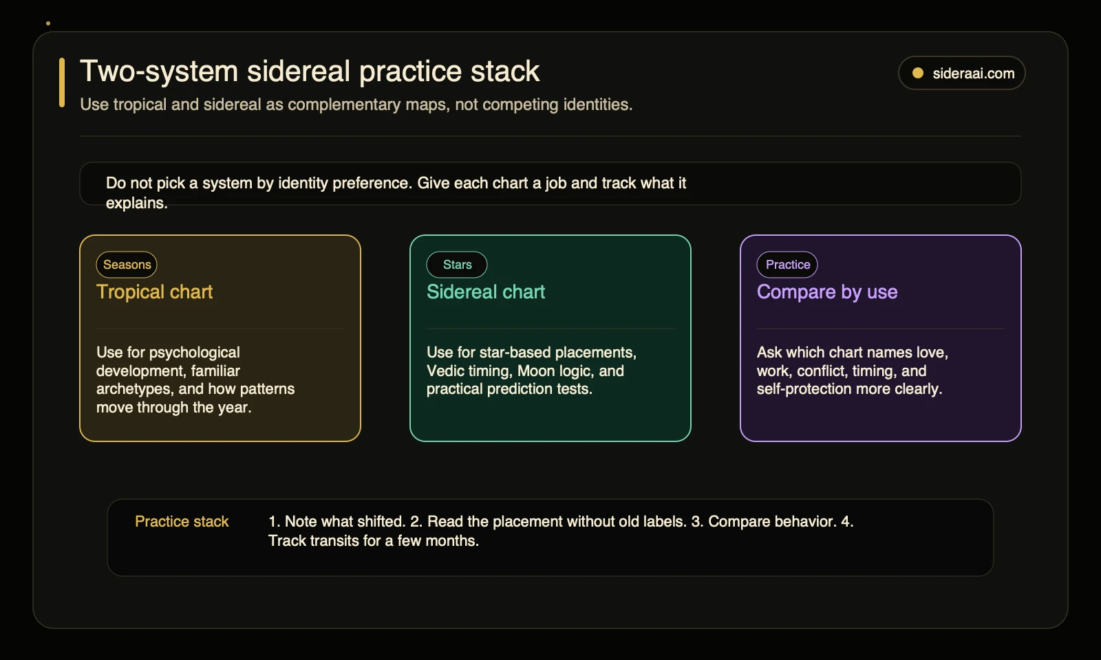 Two-system sidereal practice stack Two-system sidereal practice stack comparing tropical chart sidereal chart and behavior based practice