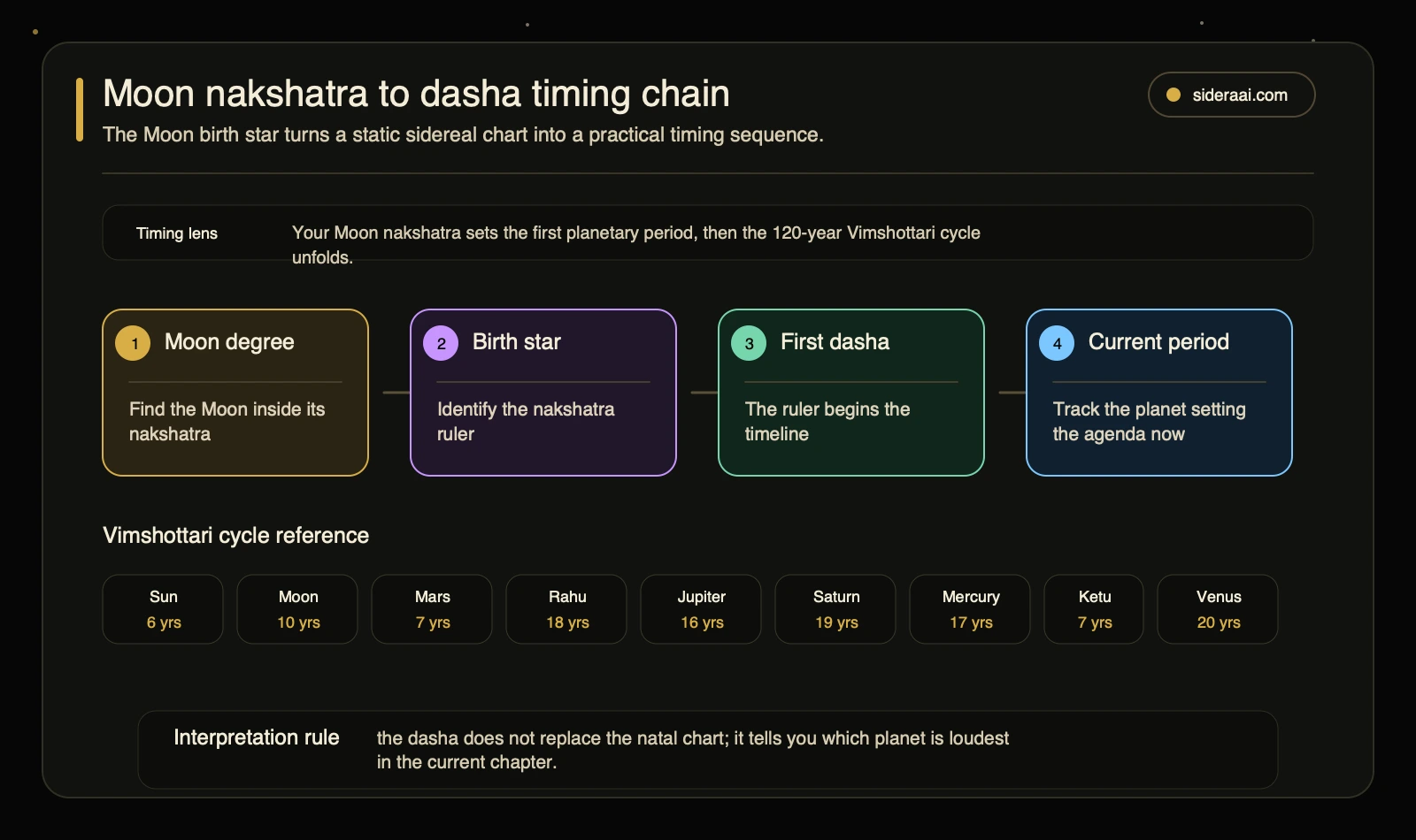 Moon nakshatra to dasha timing chain Moon nakshatra to dasha timing chain showing how the Moon birth star starts the Vimshottari period sequence