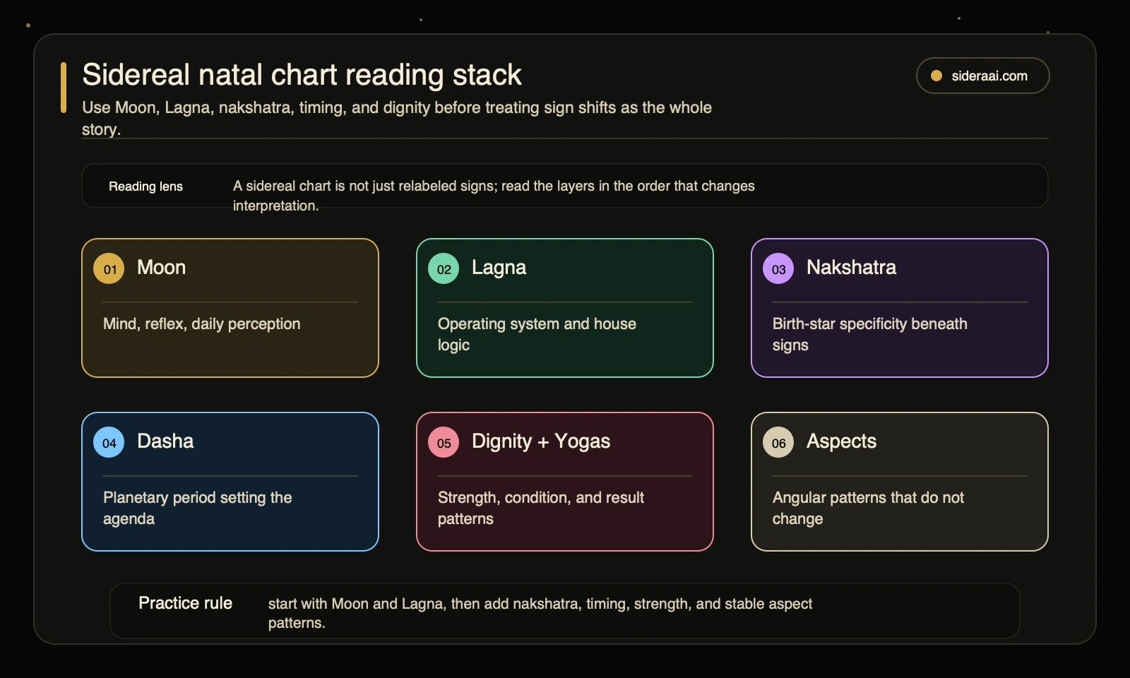 Sidereal natal chart reading stack Sidereal natal chart reading stack showing Moon, Lagna, nakshatra, dasha, dignity, Yogas, and aspects