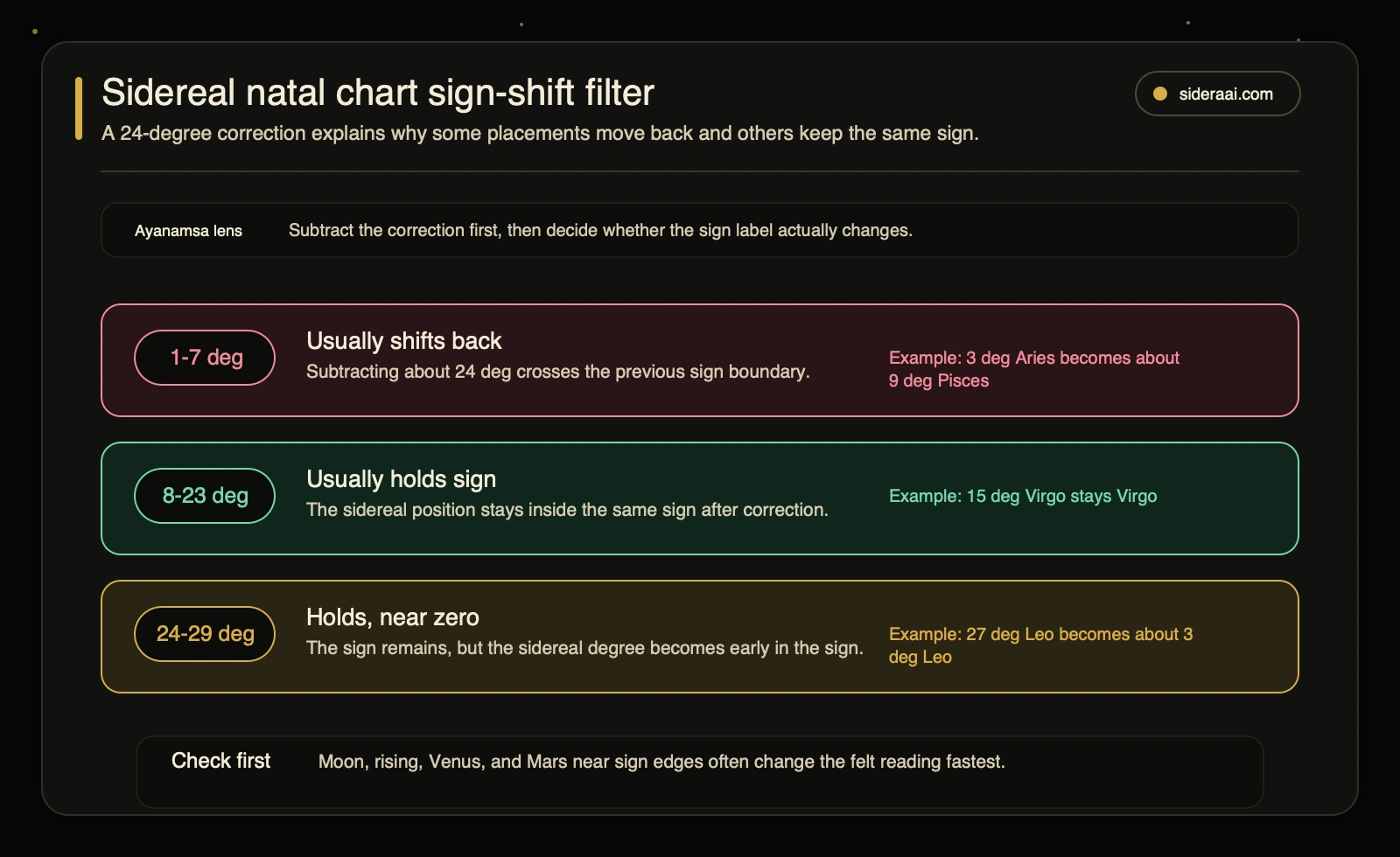 Sidereal natal chart sign-shift filter Sidereal natal chart sign-shift filter showing which tropical degrees shift back or keep the same sign