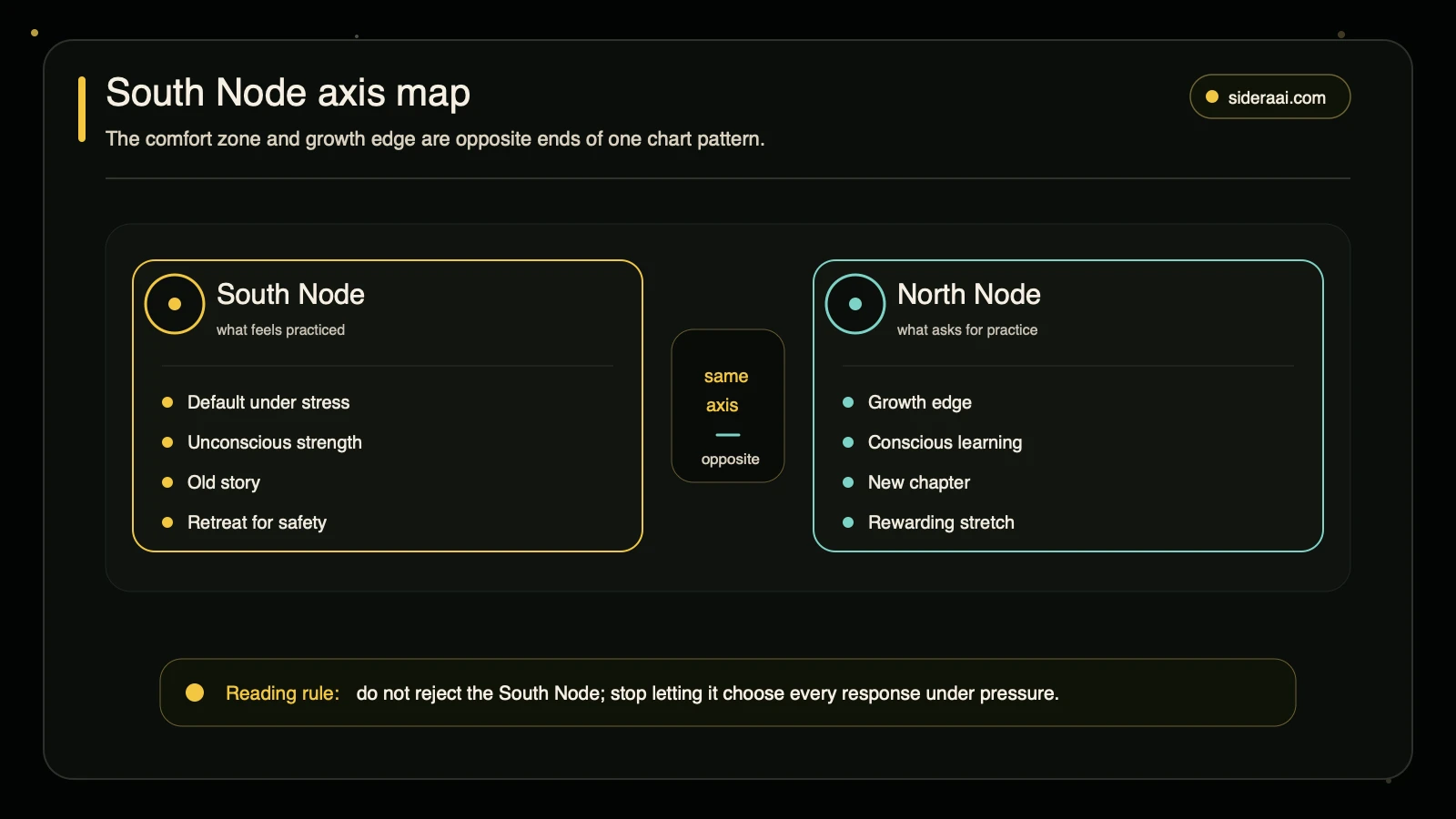 South Node axis map showing comfort zone and North Node growth edge as opposite ends of one chart pattern
