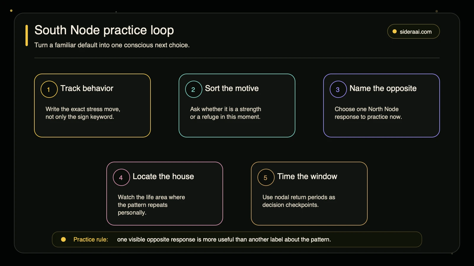 South Node practice loop for tracking stress defaults sorting motive naming the opposite checking the house and timing the window