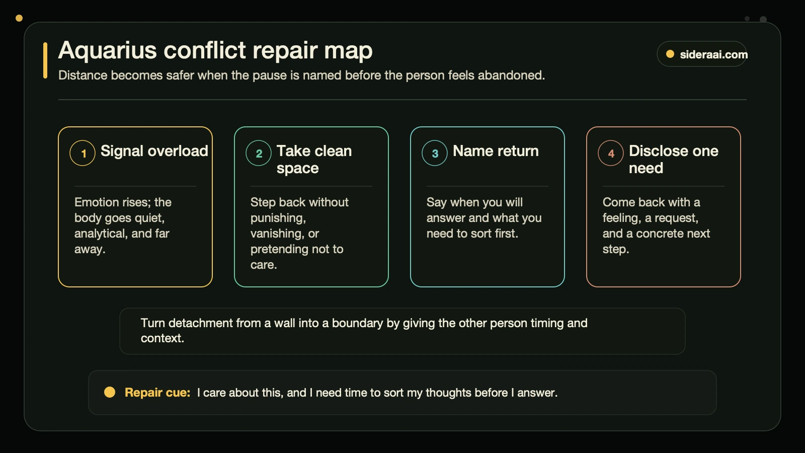 Aquarius conflict repair map Aquarius conflict repair map showing signal overload, clean space, named return, and one disclosed need