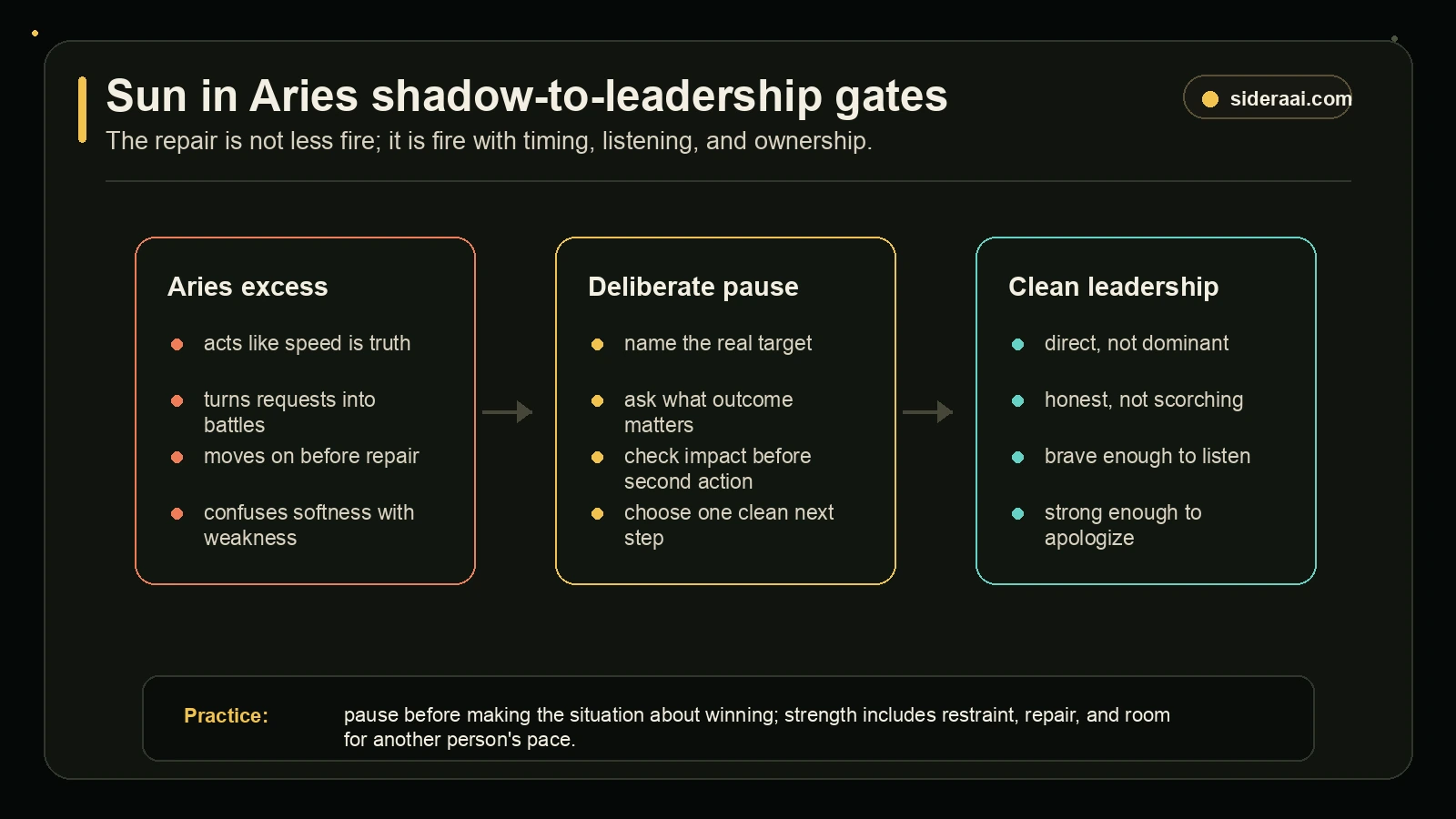 Sun in Aries shadow to leadership gates moving from Aries excess through deliberate pause into clean leadership