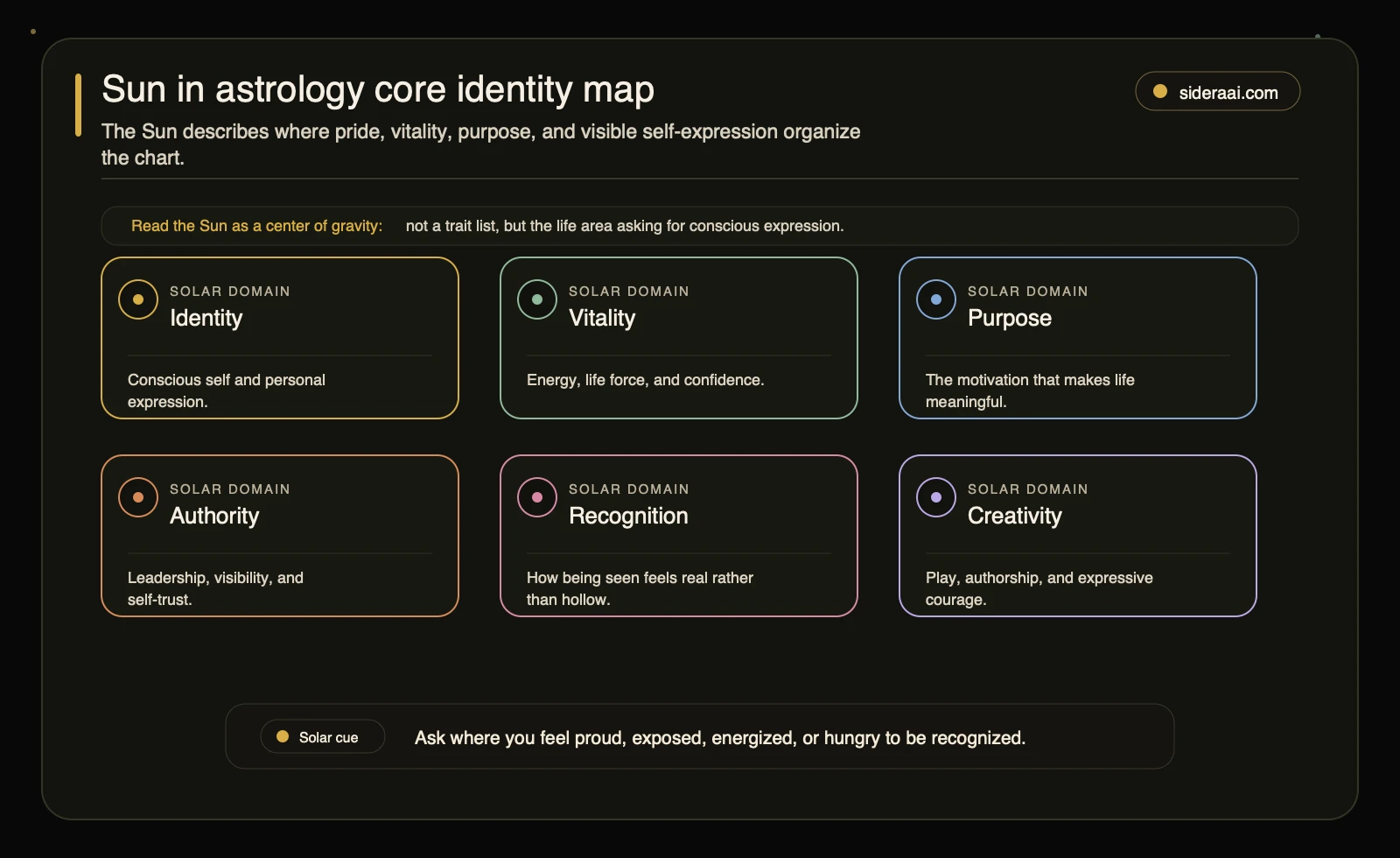 Sun in astrology core identity map showing identity, vitality, purpose, authority, recognition, and creativity