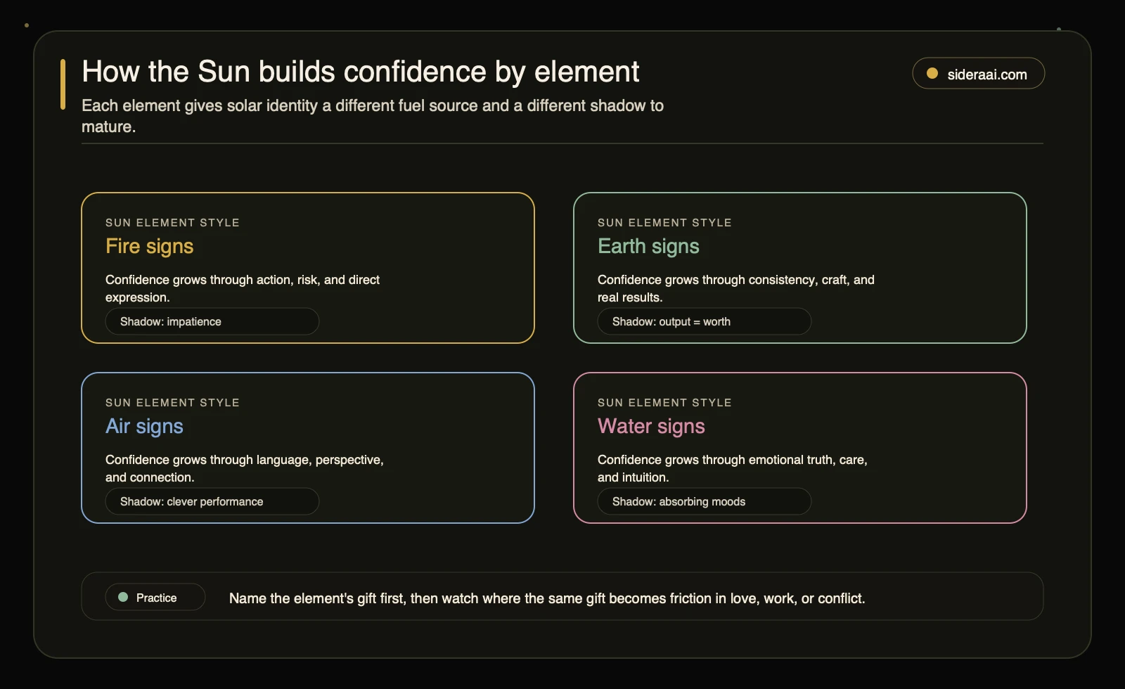 Sun sign element expression map showing fire, earth, air, and water confidence styles