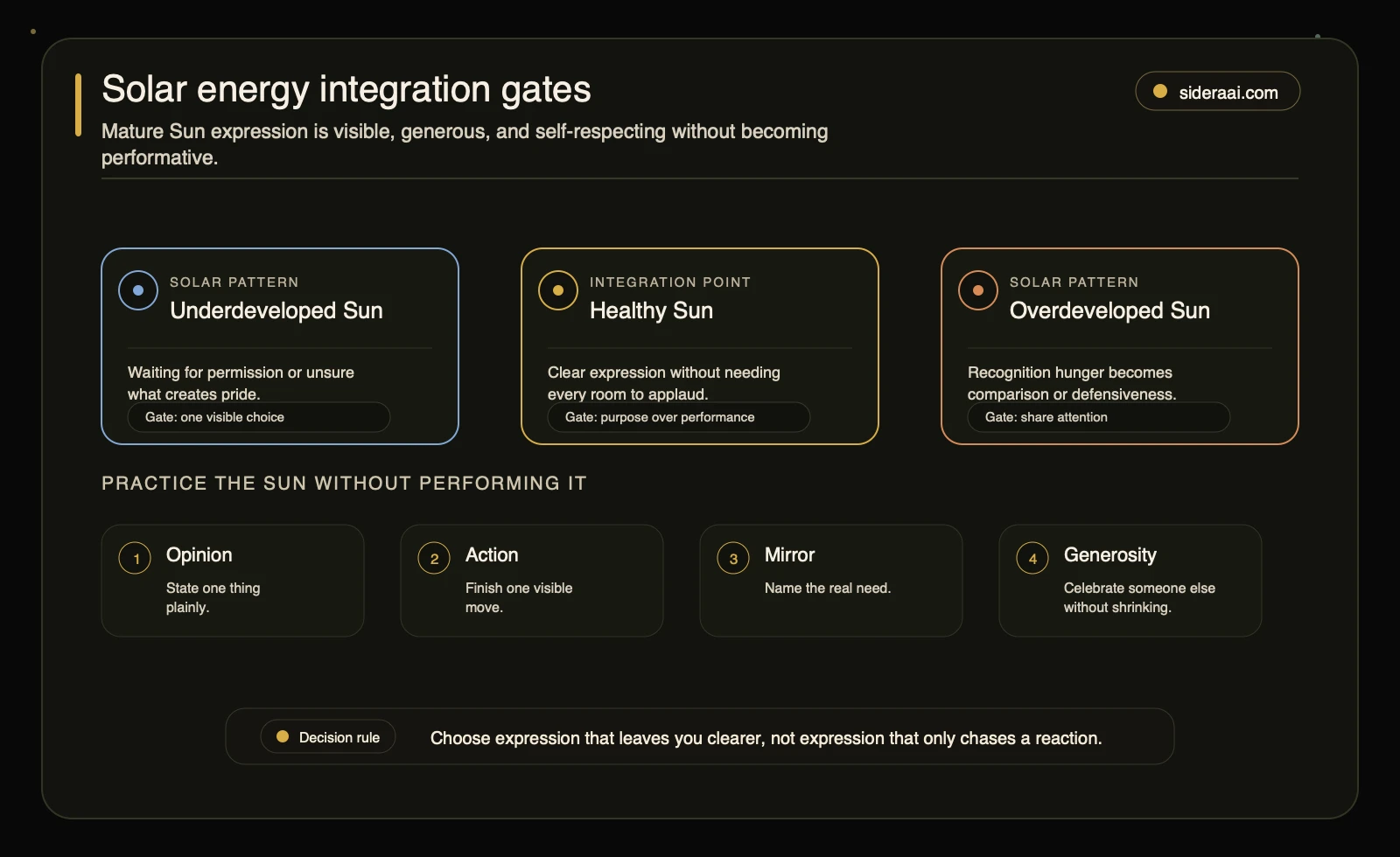 Solar energy integration gates showing underdeveloped, healthy, and overdeveloped Sun expression