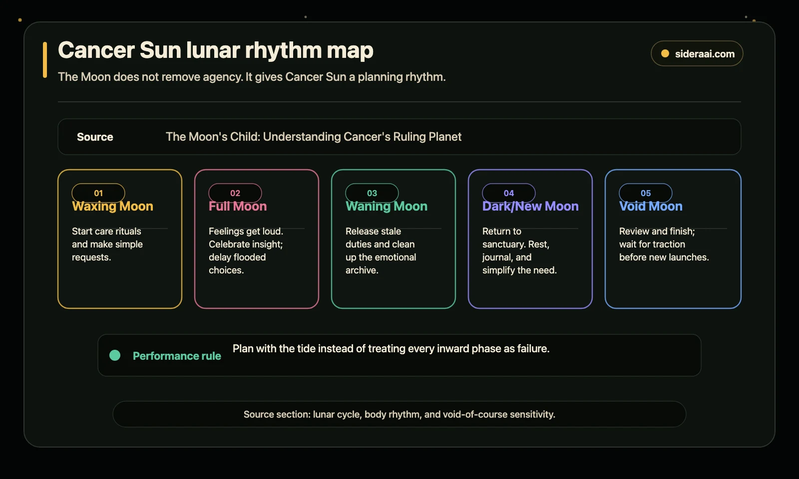 Cancer Sun lunar rhythm map Cancer Sun lunar rhythm map showing waxing full waning dark new and void Moon planning windows